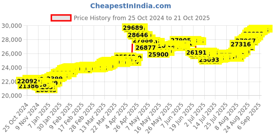 tatacliq.com Malabar Gold and Diamonds BIS Hallmark 22k Yellow Gold Flexible Fit Bracelet for Women malabar gold and diamonds Price History Graph from 25 Oct 2024 to 21 Oct 2025