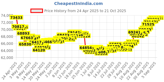 tatacliq.com Malabar Gold and Diamonds BIS Hallmark 22k Yellow Gold Necklace for Women malabar gold and diamonds Price History Graph from 24 Apr 2025 to 21 Oct 2025