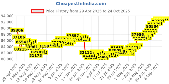 tatacliq.com Malabar Gold and Diamonds BIS Hallmark 22k Yellow Gold Necklace for Women malabar gold and diamonds Price History Graph from 29 Apr 2025 to 22 Oct 2025