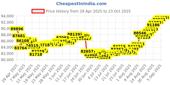 tatacliq.com Malabar Gold and Diamonds BIS Hallmark 22k Yellow Gold Necklace for Women malabar gold and diamonds Price History Graph from 29 Apr 2025 to 22 Oct 2025
