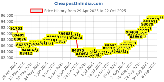 tatacliq.com Malabar Gold and Diamonds BIS Hallmark 22k Yellow Gold Necklace for Women malabar gold and diamonds Price History Graph from 29 Apr 2025 to 21 Oct 2025