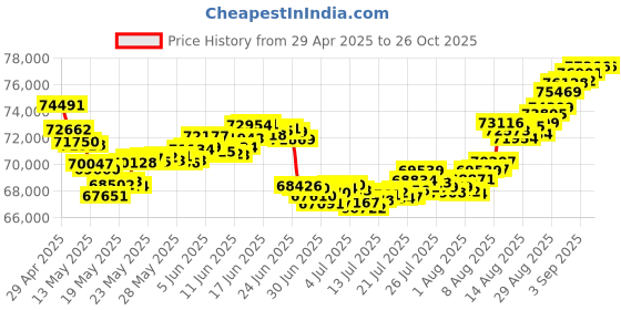 tatacliq.com Malabar Gold and Diamonds BIS Hallmark 22k Yellow Gold Necklace for Women malabar gold and diamonds Price History Graph from 29 Apr 2025 to 24 Oct 2025