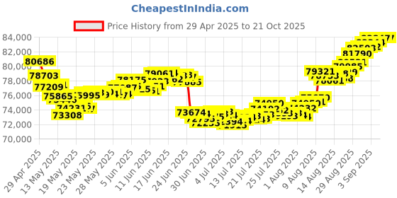 tatacliq.com Malabar Gold and Diamonds BIS Hallmark 22k Yellow Gold Necklace for Women malabar gold and diamonds Price History Graph from 29 Apr 2025 to 21 Oct 2025