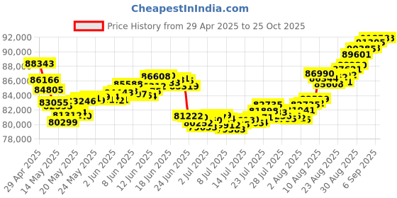 tatacliq.com Malabar Gold and Diamonds BIS Hallmark 22k Yellow Gold Necklace for Women malabar gold and diamonds Price History Graph from 29 Apr 2025 to 24 Oct 2025