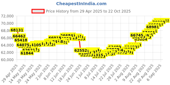 tatacliq.com Malabar Gold and Diamonds BIS Hallmark 22k Yellow Gold Necklace for Women malabar gold and diamonds Price History Graph from 29 Apr 2025 to 21 Oct 2025