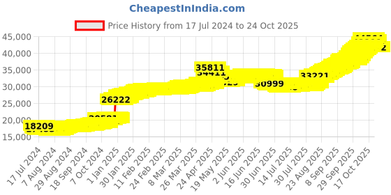 tatacliq.com malabar gold and diamonds Malabar Gold & Diamonds BIS Hallmark (750) 18k Rose Gold Earring For Women malabar gold and diamonds Price History Graph from 17 Jul 2024 to 22 Oct 2025