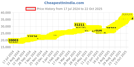 tatacliq.com malabar gold and diamonds Malabar Gold & Diamonds BIS Hallmark (750) 18k Rose Gold Earring For Women malabar gold and diamonds Price History Graph from 17 Jul 2024 to 22 Oct 2025