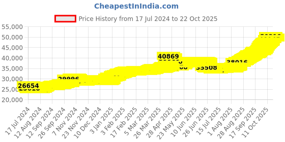 tatacliq.com malabar gold and diamonds Malabar Gold & Diamonds BIS Hallmark (750) 18k Rose Gold Earring For Women malabar gold and diamonds Price History Graph from 17 Jul 2024 to 22 Oct 2025