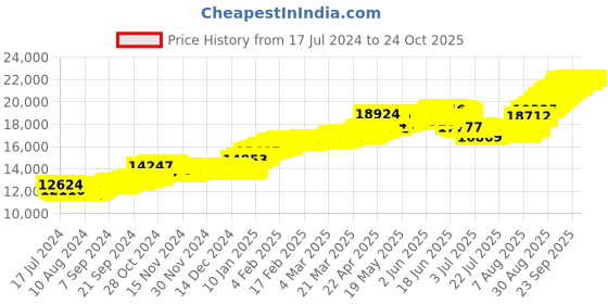 tatacliq.com malabar gold and diamonds Malabar Gold & Diamonds BIS Hallmark (750) 18k Rose Gold Earring For Women malabar gold and diamonds Price History Graph from 17 Jul 2024 to 22 Oct 2025
