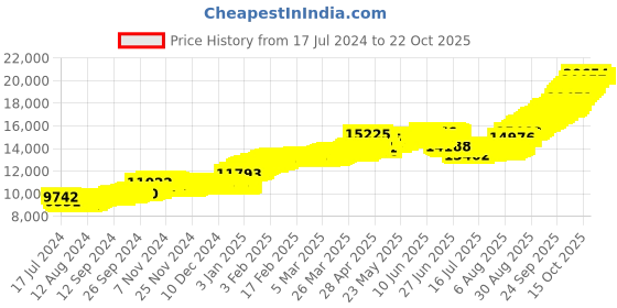tatacliq.com malabar gold and diamonds Malabar Gold & Diamonds BIS Hallmark (750) 18k Rose Gold Earring For Women malabar gold and diamonds Price History Graph from 17 Jul 2024 to 22 Oct 2025