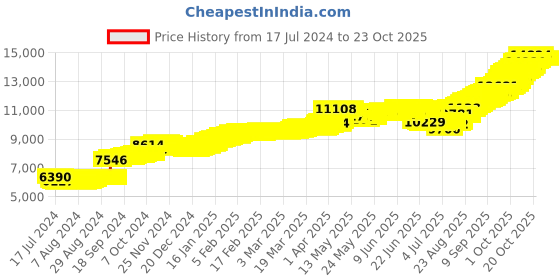 tatacliq.com malabar gold and diamonds Malabar Gold & Diamonds BIS Hallmark (750) 18k Rose Gold Earring For Women malabar gold and diamonds Price History Graph from 17 Jul 2024 to 22 Oct 2025