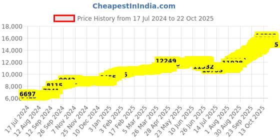 tatacliq.com malabar gold and diamonds Malabar Gold & Diamonds BIS Hallmark (750) 18k Rose Gold Earring For Women malabar gold and diamonds Price History Graph from 17 Jul 2024 to 22 Oct 2025