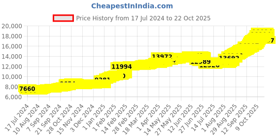 tatacliq.com malabar gold and diamonds Malabar Gold & Diamonds BIS Hallmark (750) 18k Rose Gold Earring For Women malabar gold and diamonds Price History Graph from 17 Jul 2024 to 22 Oct 2025