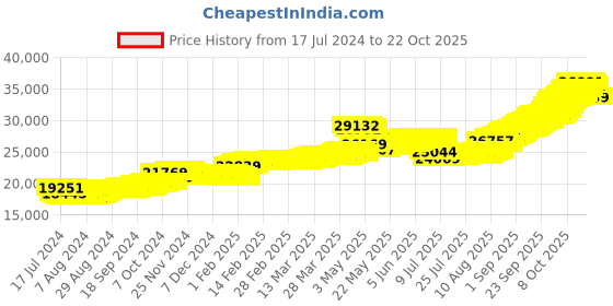 tatacliq.com malabar gold and diamonds Malabar Gold & Diamonds BIS Hallmark (750) 18k Rose Gold Earring For Women malabar gold and diamonds Price History Graph from 17 Jul 2024 to 22 Oct 2025