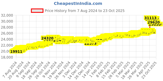 tatacliq.com malabar gold and diamonds Malabar Gold & Diamonds BIS Hallmark (750) 18k Rose Gold Earring For Women malabar gold and diamonds Price History Graph from 7 Aug 2024 to 23 Oct 2025