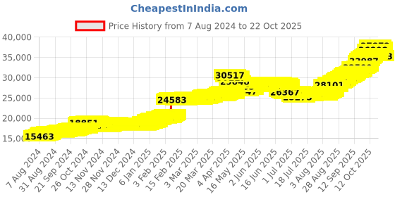 tatacliq.com malabar gold and diamonds Malabar Gold & Diamonds BIS Hallmark (750) 18k Rose Gold Earring For Women malabar gold and diamonds Price History Graph from 7 Aug 2024 to 22 Oct 2025
