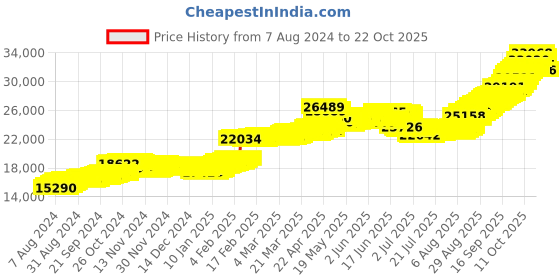 tatacliq.com malabar gold and diamonds Malabar Gold & Diamonds BIS Hallmark (750) 18k Rose Gold Earring For Women malabar gold and diamonds Price History Graph from 7 Aug 2024 to 22 Oct 2025