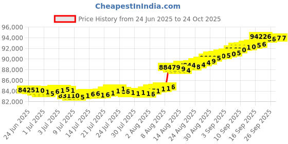 tatacliq.com malabar gold and diamonds Malabar Gold & Diamonds BIS Hallmark (750) 18k Rose Gold Pendant For Women malabar gold and diamonds Price History Graph from 24 Jun 2025 to 22 Oct 2025