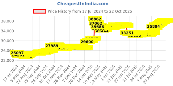 tatacliq.com malabar gold and diamonds Malabar Gold & Diamonds BIS Hallmark (750) 18k Yellow Gold Earring For Women malabar gold and diamonds Price History Graph from 17 Jul 2024 to 22 Oct 2025