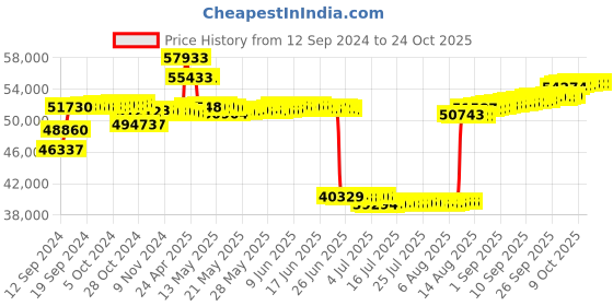 tatacliq.com malabar gold and diamonds Malabar Gold & Diamonds BIS Hallmark (750) 18k Yellow Gold Pendant For Women malabar gold and diamonds Price History Graph from 12 Sep 2024 to 22 Oct 2025