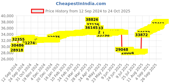 tatacliq.com malabar gold and diamonds Malabar Gold & Diamonds BIS Hallmark (750) 18k Yellow Gold Pendant For Women malabar gold and diamonds Price History Graph from 12 Sep 2024 to 22 Oct 2025