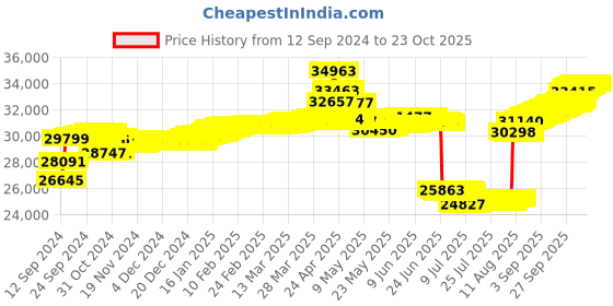 tatacliq.com malabar gold and diamonds Malabar Gold & Diamonds BIS Hallmark (750) 18k Yellow Gold Pendant For Women malabar gold and diamonds Price History Graph from 12 Sep 2024 to 22 Oct 2025