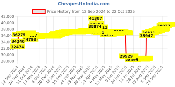 tatacliq.com malabar gold and diamonds Malabar Gold & Diamonds BIS Hallmark (750) 18k Yellow Gold Pendant For Women malabar gold and diamonds Price History Graph from 12 Sep 2024 to 22 Oct 2025