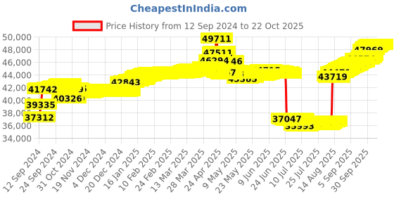 tatacliq.com malabar gold and diamonds Malabar Gold & Diamonds BIS Hallmark (750) 18k Yellow Gold Pendant For Women malabar gold and diamonds Price History Graph from 12 Sep 2024 to 22 Oct 2025