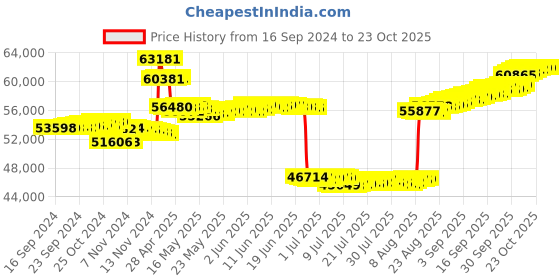 tatacliq.com malabar gold and diamonds Malabar Gold & Diamonds BIS Hallmark (750) 18k Yellow Gold Pendant For Women malabar gold and diamonds Price History Graph from 16 Sep 2024 to 22 Oct 2025