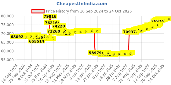 tatacliq.com malabar gold and diamonds Malabar Gold & Diamonds BIS Hallmark (750) 18k Yellow Gold Pendant For Women malabar gold and diamonds Price History Graph from 16 Sep 2024 to 22 Oct 2025