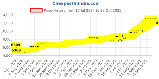 tatacliq.com malabar gold and diamonds Malabar Gold & Diamonds BIS Hallmarked 14k Yellow Gold Om Rakhi cum Pendant malabar gold and diamonds Price History Graph from 17 Jul 2024 to 22 Oct 2025