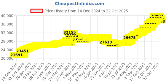 tatacliq.com malabar gold and diamonds Malabar Gold & Diamonds BIS hallmarked (585) 14k Yellow Gold Necklace for Women,Close to Neck malabar gold and diamonds Price History Graph from 14 Dec 2024 to 22 Oct 2025