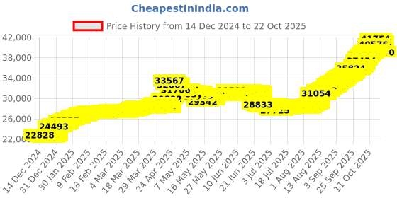 tatacliq.com malabar gold and diamonds Malabar Gold & Diamonds BIS hallmarked (585) 14k Yellow Gold Necklace for Women,Close to Neck malabar gold and diamonds Price History Graph from 14 Dec 2024 to 22 Oct 2025