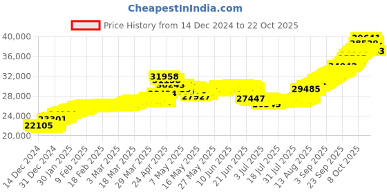 tatacliq.com malabar gold and diamonds Malabar Gold & Diamonds BIS hallmarked (585) 14k Yellow Gold Necklace for Women,Close to Neck malabar gold and diamonds Price History Graph from 14 Dec 2024 to 22 Oct 2025