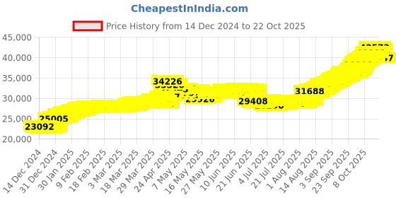 tatacliq.com malabar gold and diamonds Malabar Gold & Diamonds BIS hallmarked (585) 14k Yellow Gold Necklace for Women,Close to Neck malabar gold and diamonds Price History Graph from 14 Dec 2024 to 22 Oct 2025