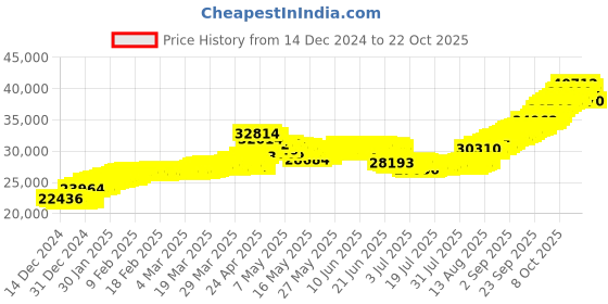 tatacliq.com malabar gold and diamonds Malabar Gold & Diamonds BIS hallmarked (585) 14k Yellow Gold Necklace for Women,Close to Neck malabar gold and diamonds Price History Graph from 14 Dec 2024 to 22 Oct 2025
