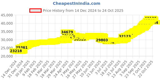tatacliq.com malabar gold and diamonds Malabar Gold & Diamonds BIS hallmarked (585) 14k Yellow Gold Necklace for Women,Close to Neck malabar gold and diamonds Price History Graph from 14 Dec 2024 to 23 Oct 2025