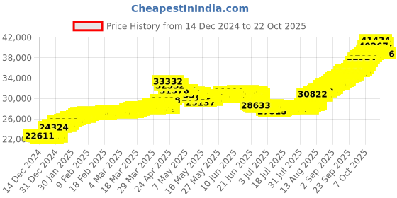 tatacliq.com malabar gold and diamonds Malabar Gold & Diamonds BIS hallmarked (585) 14k Yellow Gold Necklace for Women,Close to Neck malabar gold and diamonds Price History Graph from 14 Dec 2024 to 22 Oct 2025