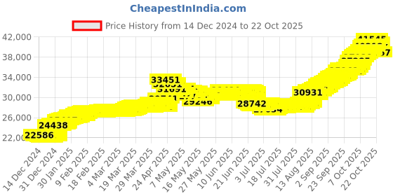 tatacliq.com malabar gold and diamonds Malabar Gold & Diamonds BIS hallmarked (585) 14k Yellow Gold Necklace for Women,Close to Neck malabar gold and diamonds Price History Graph from 14 Dec 2024 to 22 Oct 2025