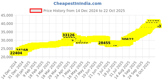 tatacliq.com malabar gold and diamonds Malabar Gold & Diamonds BIS hallmarked (585) 14k Yellow Gold Necklace for Women,Close to Neck malabar gold and diamonds Price History Graph from 14 Dec 2024 to 22 Oct 2025