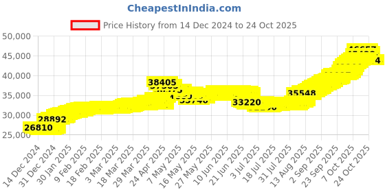 tatacliq.com malabar gold and diamonds Malabar Gold & Diamonds BIS hallmarked (585) 14k Yellow Gold Necklace for Women,Close to Neck malabar gold and diamonds Price History Graph from 14 Dec 2024 to 23 Oct 2025