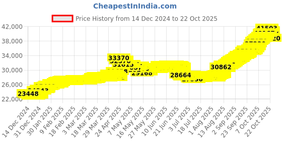tatacliq.com malabar gold and diamonds Malabar Gold & Diamonds BIS hallmarked (585) 14k Yellow Gold Necklace for Women,Close to Neck malabar gold and diamonds Price History Graph from 14 Dec 2024 to 22 Oct 2025