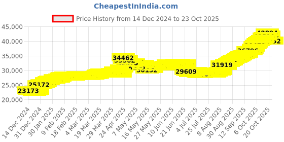 tatacliq.com malabar gold and diamonds Malabar Gold & Diamonds BIS hallmarked (585) 14k Yellow Gold Necklace for Women,Close to Neck malabar gold and diamonds Price History Graph from 14 Dec 2024 to 23 Oct 2025