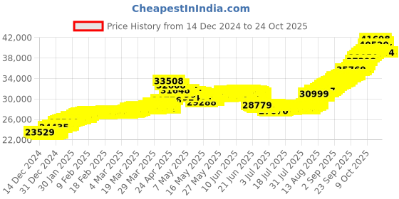 tatacliq.com malabar gold and diamonds Malabar Gold & Diamonds BIS hallmarked (585) 14k Yellow Gold Necklace for Women,Close to Neck malabar gold and diamonds Price History Graph from 14 Dec 2024 to 22 Oct 2025