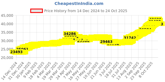 tatacliq.com malabar gold and diamonds Malabar Gold & Diamonds BIS hallmarked (585) 14k Yellow Gold Necklace for Women,Close to Neck malabar gold and diamonds Price History Graph from 14 Dec 2024 to 23 Oct 2025