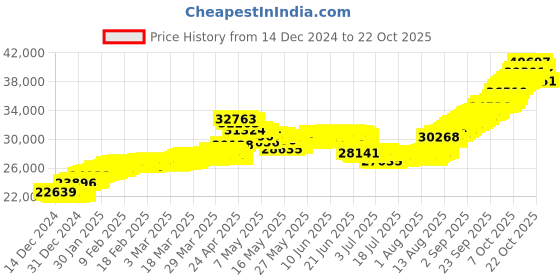 tatacliq.com malabar gold and diamonds Malabar Gold & Diamonds BIS hallmarked (585) 14k Yellow Gold Necklace for Women,Close to Neck malabar gold and diamonds Price History Graph from 14 Dec 2024 to 22 Oct 2025