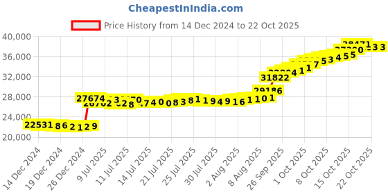tatacliq.com malabar gold and diamonds Malabar Gold & Diamonds BIS hallmarked (585) 14k Yellow Gold Necklace for Women,Close to Neck malabar gold and diamonds Price History Graph from 14 Dec 2024 to 22 Oct 2025