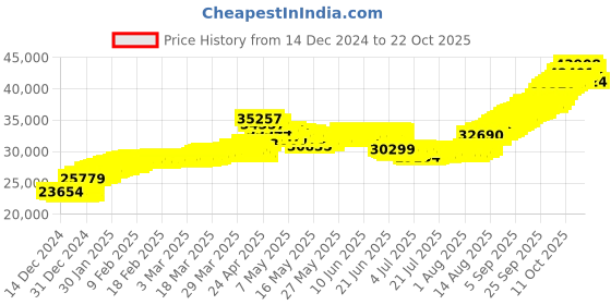 tatacliq.com malabar gold and diamonds Malabar Gold & Diamonds BIS hallmarked (585) 14k Yellow Gold Necklace for Women,Close to Neck malabar gold and diamonds Price History Graph from 14 Dec 2024 to 22 Oct 2025