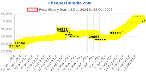 tatacliq.com malabar gold and diamonds Malabar Gold & Diamonds BIS hallmarked (585) 14k Yellow Gold Necklace for Women,Close to Neck malabar gold and diamonds Price History Graph from 14 Dec 2024 to 22 Oct 2025