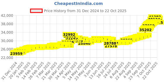 tatacliq.com malabar gold and diamonds Malabar Gold & Diamonds BIS hallmarked (585) 14k Yellow Gold Necklace for Women,Close to Neck malabar gold and diamonds Price History Graph from 31 Dec 2024 to 22 Oct 2025
